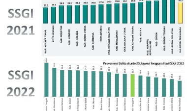 Naik 0,7 Persen, Pemda Koltim Komitmen Percepat Penurunan Angka Stunting