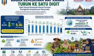 Angka Kemiskinan Way Kanan Turun ke Satu Digit, Bukti Sinergi Percepat Kesejahteraan Masyarakat