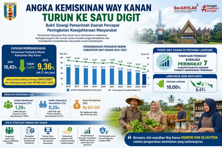 Angka Kemiskinan Way Kanan Turun ke Satu Digit, Bukti Sinergi Percepat Kesejahteraan Masyarakat