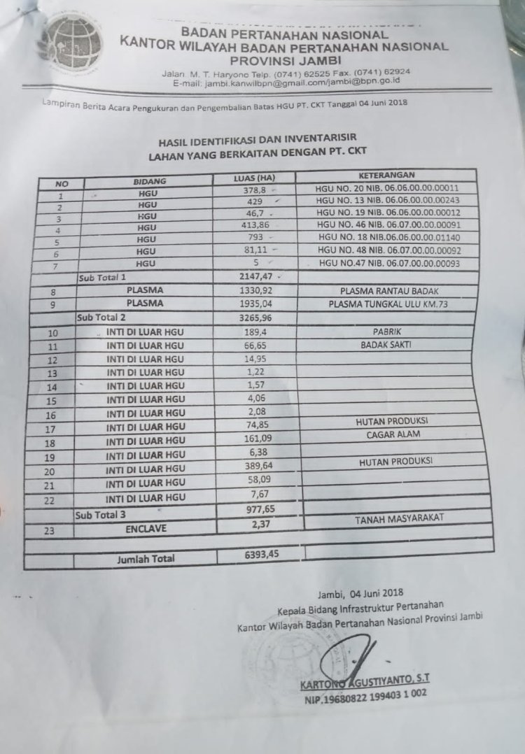 Dinas Kehutanan Provinsi Jambi Di Duga Tidak Berdaya Hilang Nya Hutan Cagar Alam Di Muara Papalik, Kabupaten Tanjabbar. Tegakkan UU No 5/1990 !!!!