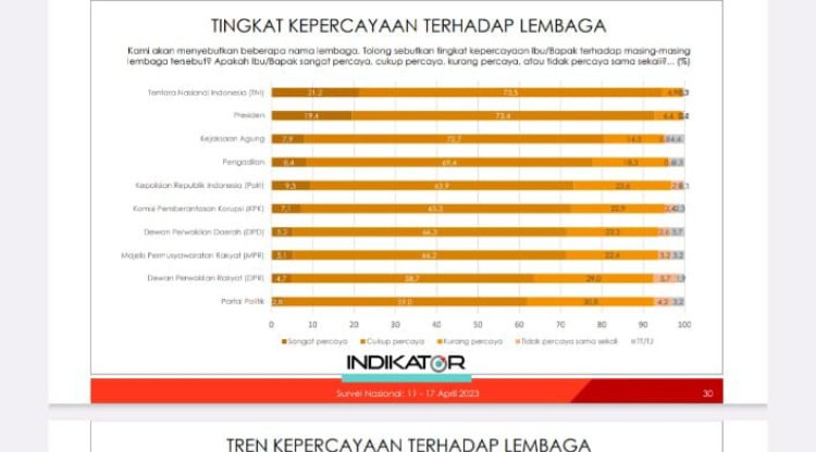 Survei Indikator: Kejagung Termasuk Lembaga Penegak Hukum Paling Dipercaya